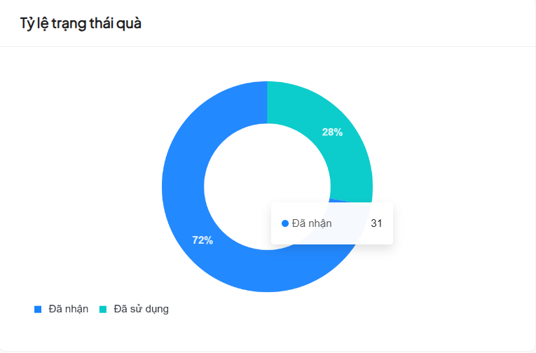 Biểu đồ trạng thái quà