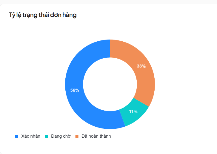 Biểu đồ trạng thái đơn hàng