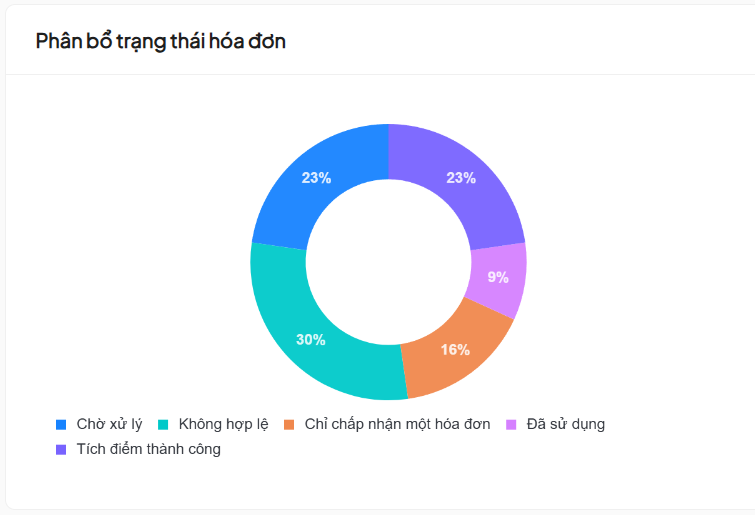Biểu đồ trạng thái hóa đơn