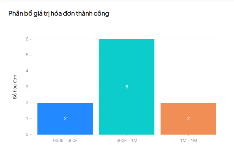 Phân bổ giá trị hóa đơn