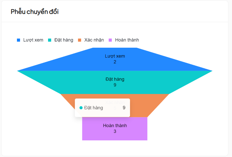 Biểu đồ phễu chuyển đổi
