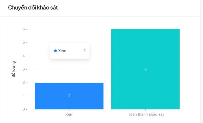 Biểu đồ chuyển đổi khảo sát