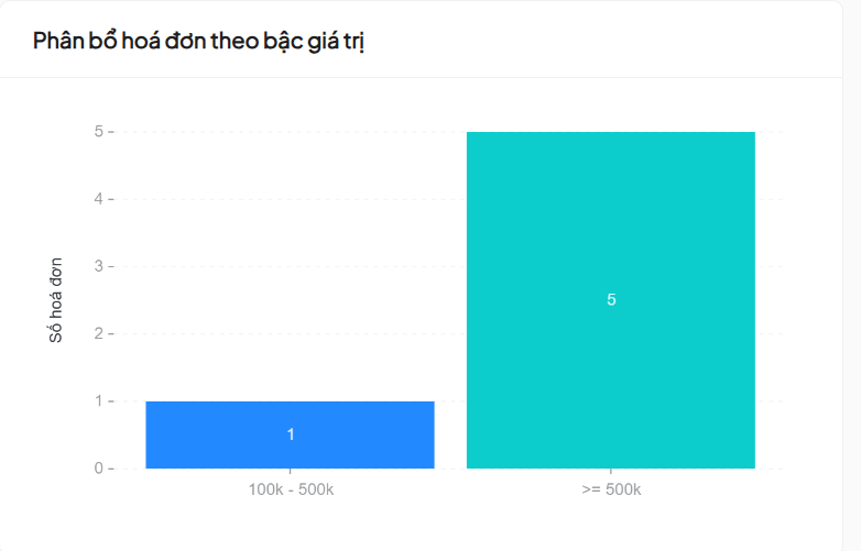 Phân bổ hóa đơn theo bậc giá trị