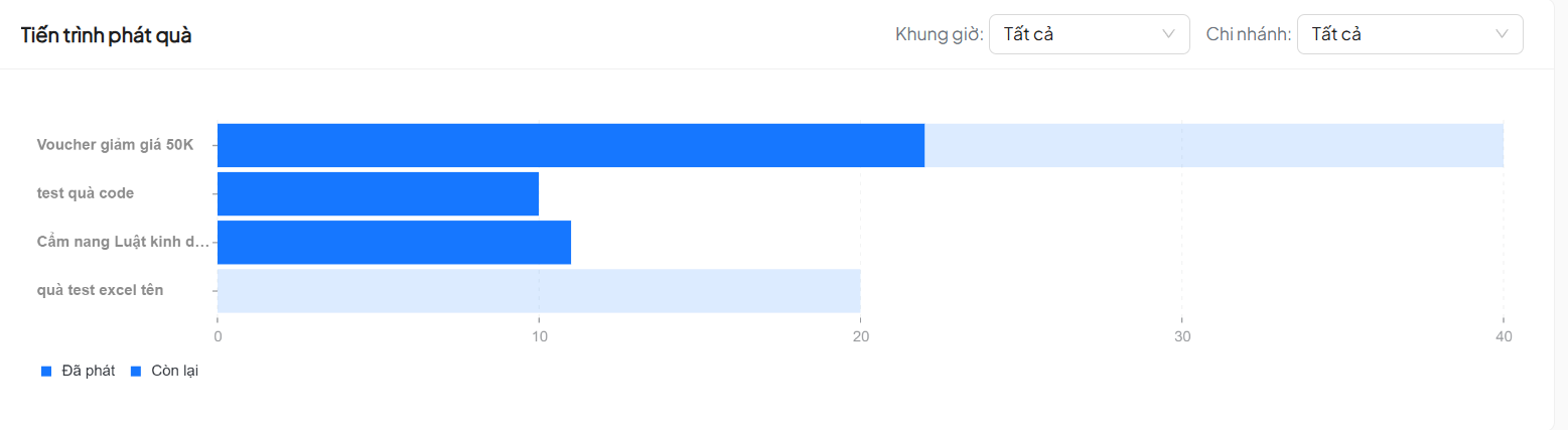 Biểu đồ tiến trình phát quà