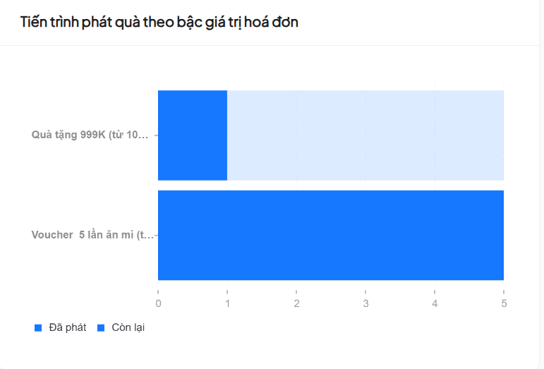 Tiến trình phát quà theo bậc