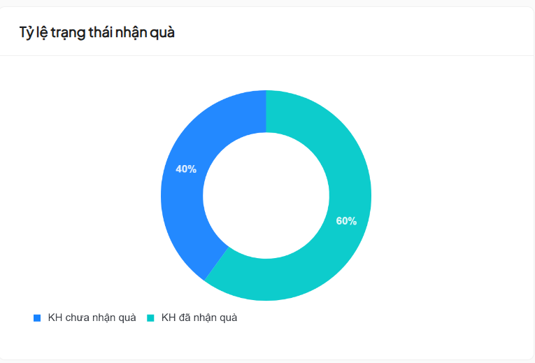 Biểu đồ trạng thái nhận quà